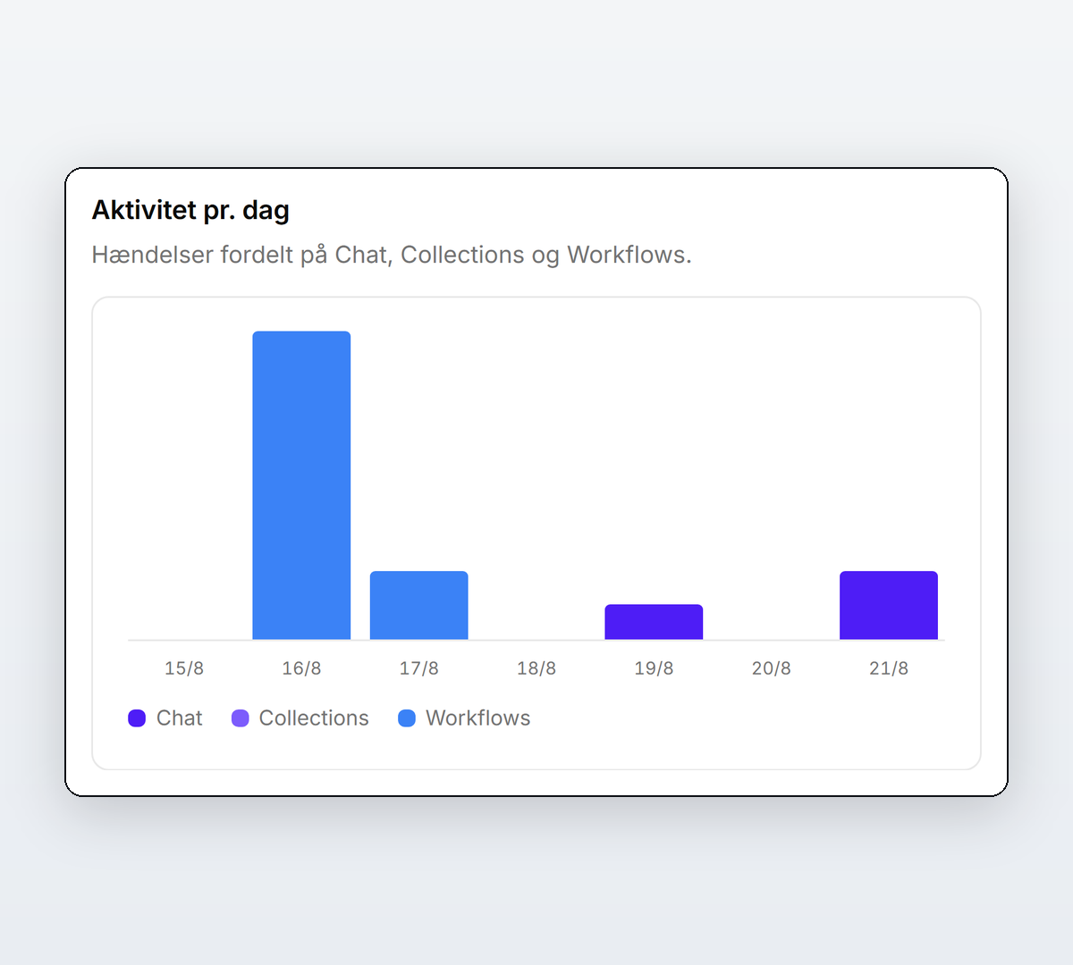 Juris' Governance-dashboard med aktivitet fordelt på Assistenten, Samlinger og Workflows